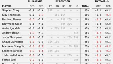 Stats projecting steph warriorswire usatoday