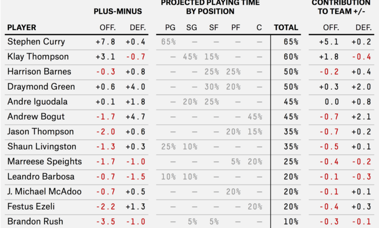 Stats projecting steph warriorswire usatoday