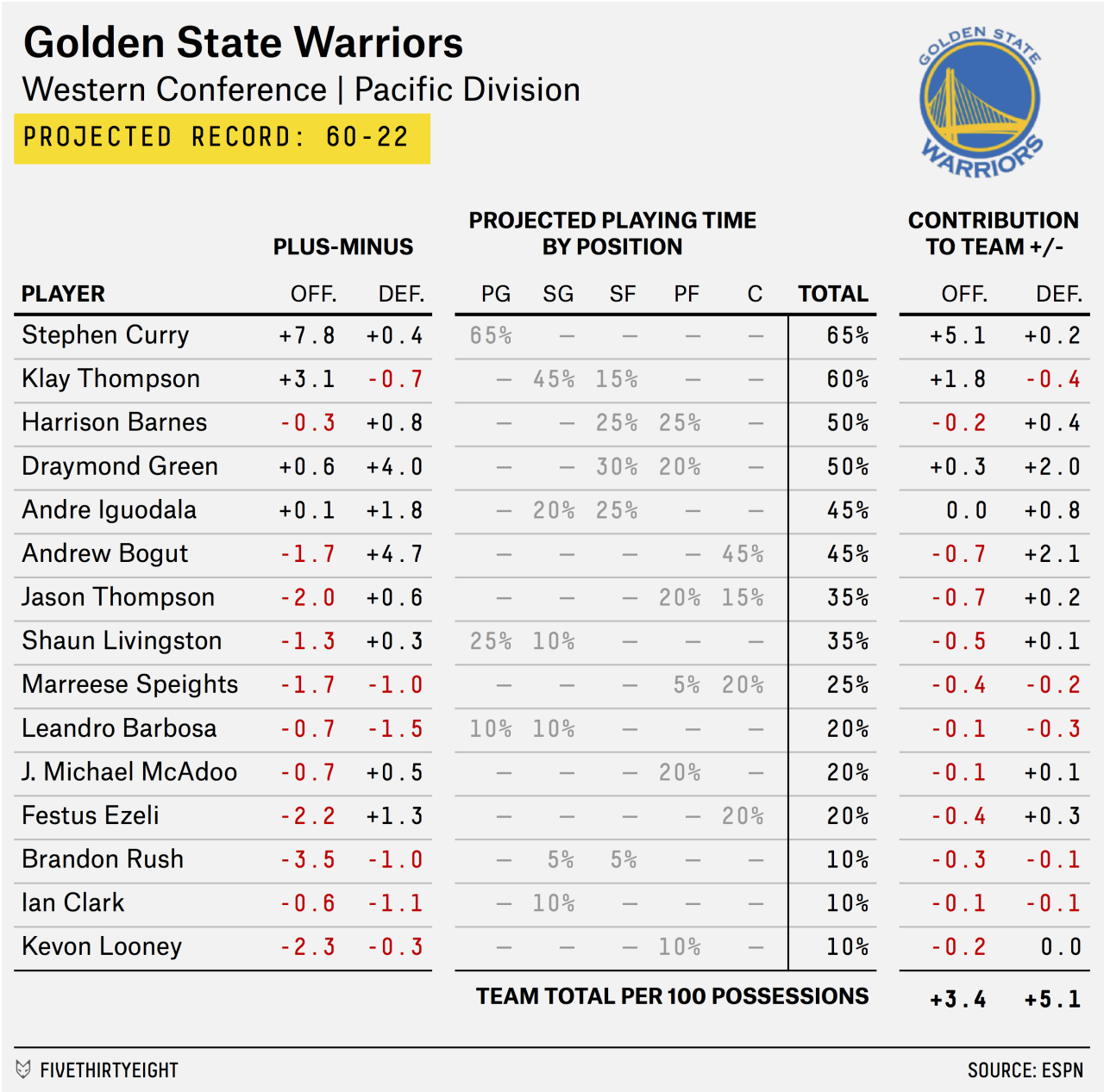 Stats projecting steph warriorswire usatoday