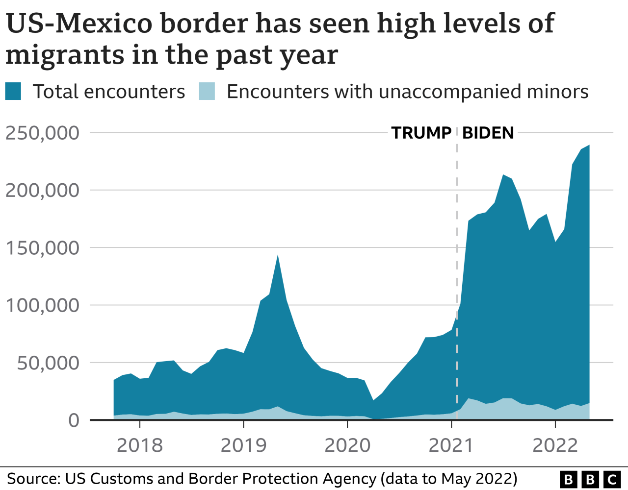 5 5 million illegal aliens crossed us border since biden took office report