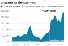 5 5 million illegal aliens crossed us border since biden took office report