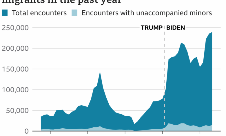 5 5 million illegal aliens crossed us border since biden took office report