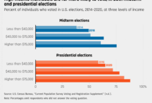 Voters gender midterm republican democrats pew divisions voting age democratic propensity facing adulthood cusp republicans pewresearch turnout midterms