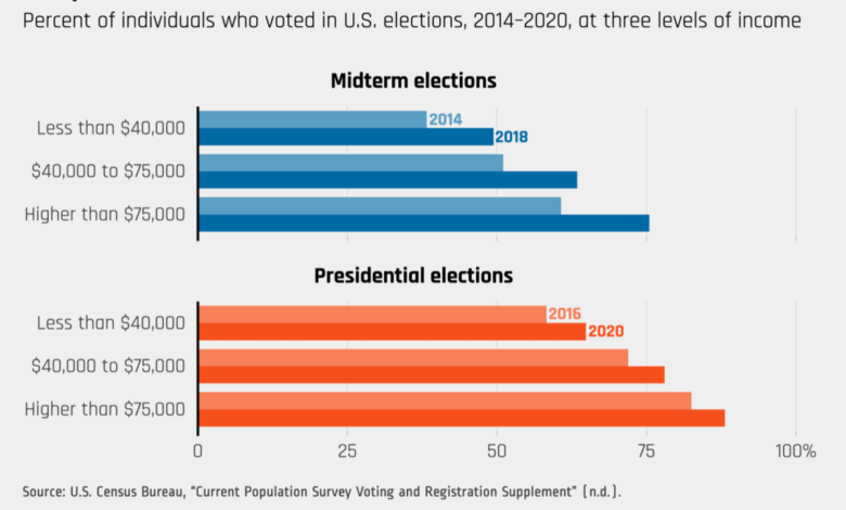 Voters gender midterm republican democrats pew divisions voting age democratic propensity facing adulthood cusp republicans pewresearch turnout midterms