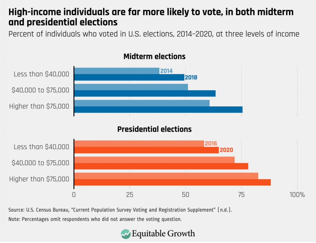 Voters gender midterm republican democrats pew divisions voting age democratic propensity facing adulthood cusp republicans pewresearch turnout midterms