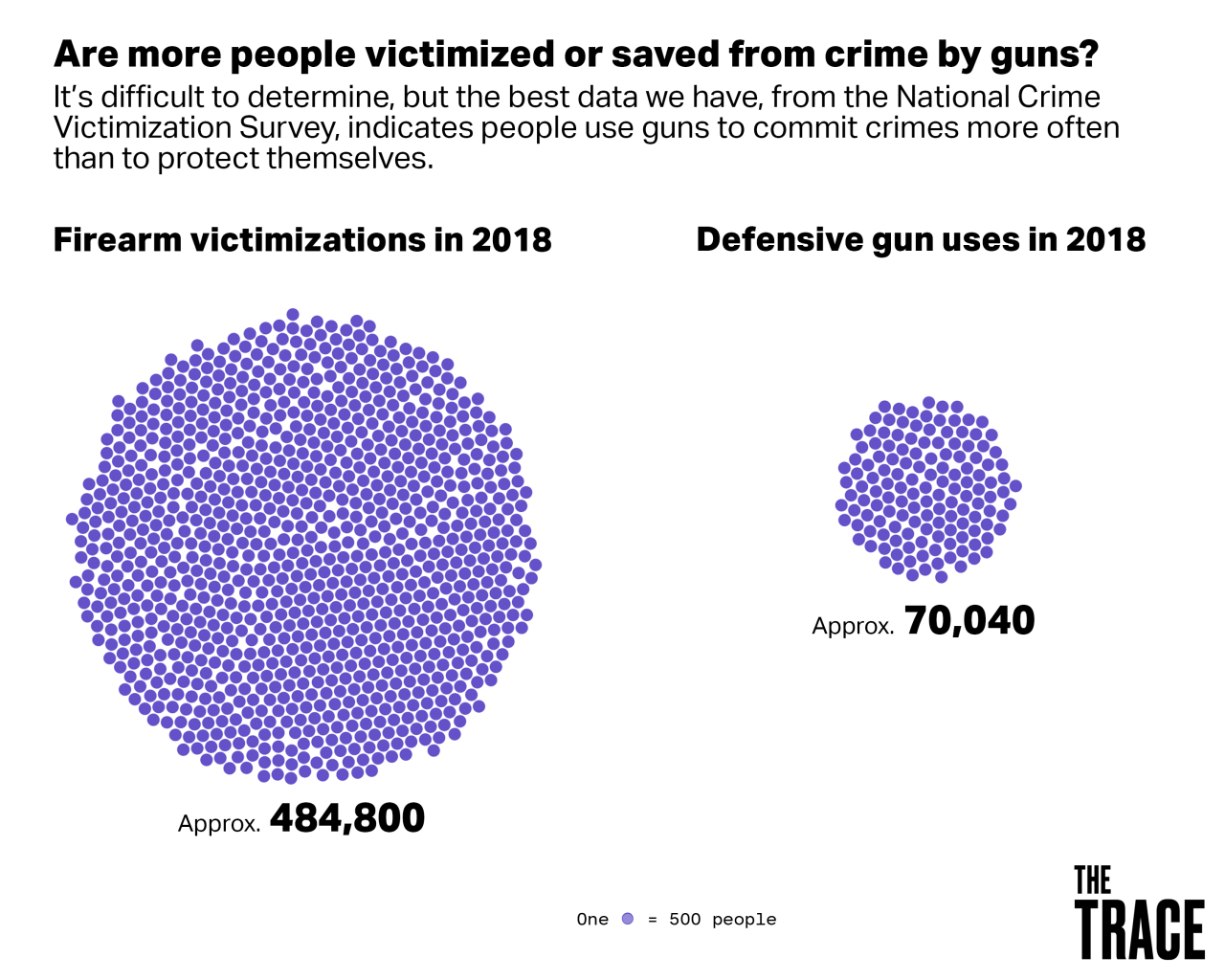 Faulty fbi data obscures successful defensive gun use