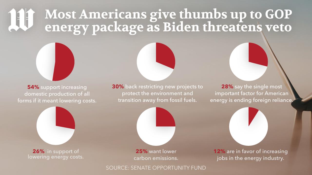 Energy group gop needs to push back against bidens apocalyptic predictions