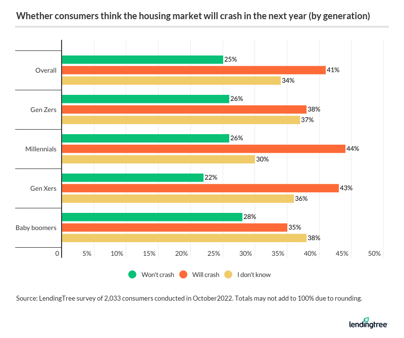 More than 40 percent of americans expect the housing market to crash next year survey
