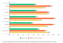More than 40 percent of americans expect the housing market to crash next year survey