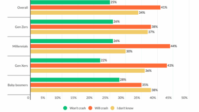 More than 40 percent of americans expect the housing market to crash next year survey