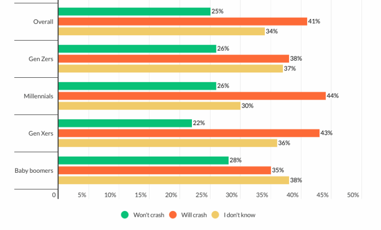 More than 40 percent of americans expect the housing market to crash next year survey