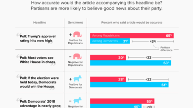 Majority of americans dont completely trust integrity of americas elections poll shows