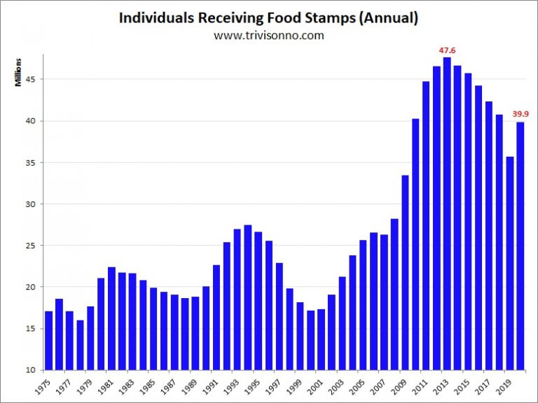 Over 6 million americans have dropped off food stamps since trump took office