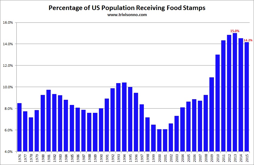 Over 6 million americans have dropped off food stamps since trump took office
